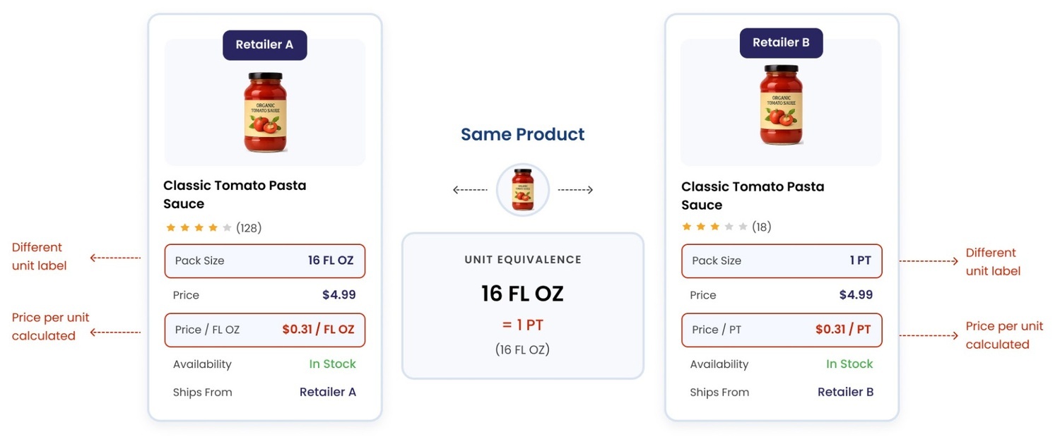 A side-by-side infographic demonstrating unit-of-measure equivalence for e-commerce product matching. It shows two jars of 'Classic Tomato Pasta Sauce' from Retailer A and Retailer B. Retailer A's jar is labeled '16 FL OZ' with a pointer highlighting a 'Different unit label', while Retailer B's jar is labeled '1 PT'. A central box titled 'Same Product' illustrates the 'Unit Equivalence' process that unifies both measurements