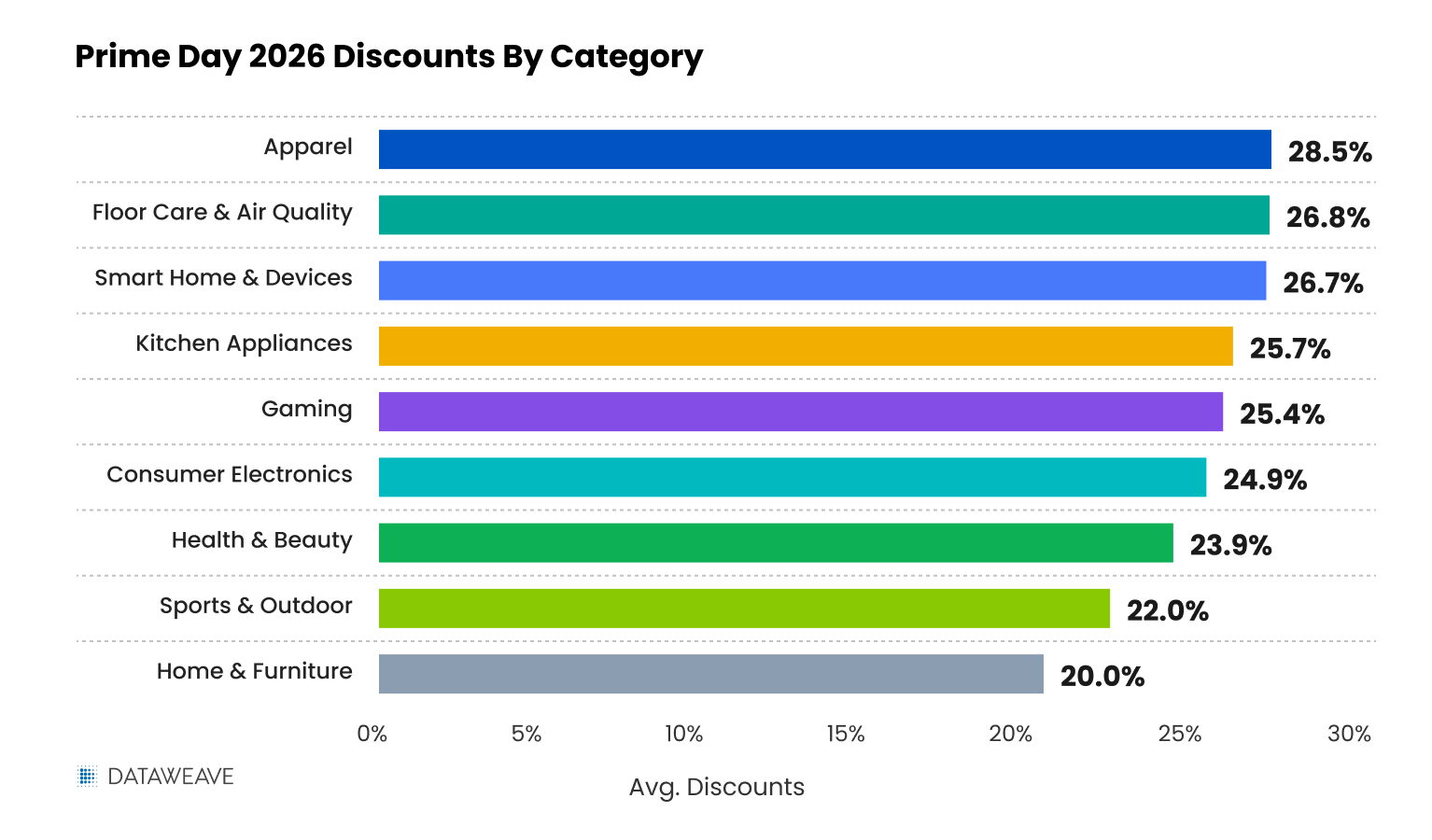 Avg Discounts by Category during Amazon Prime Day 2026 by DataWeave