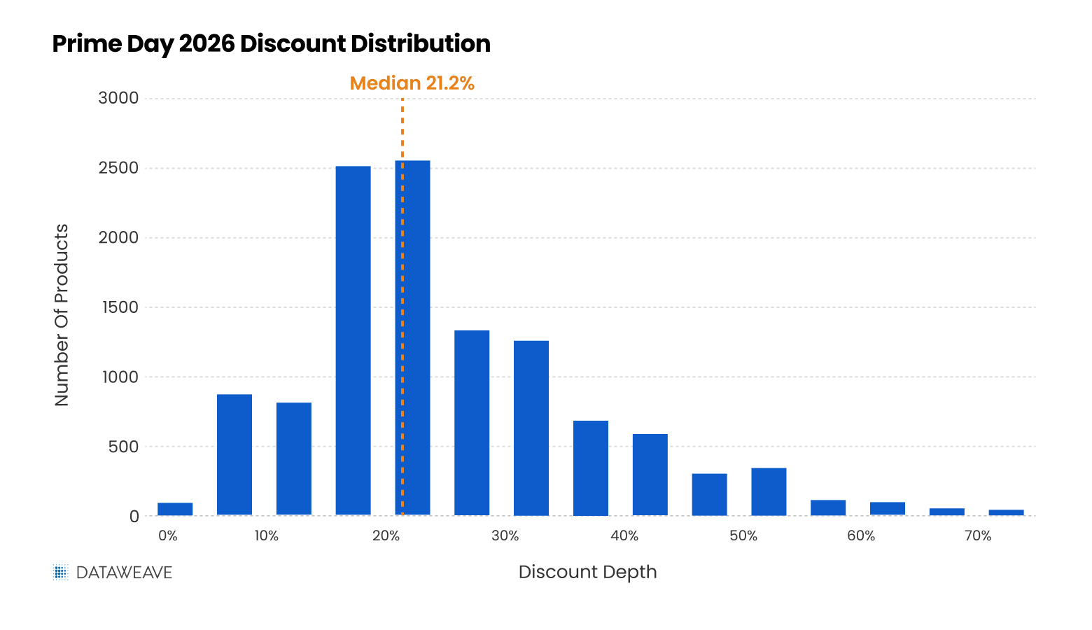 Discount depth and clusters this Amazon Prime Day
