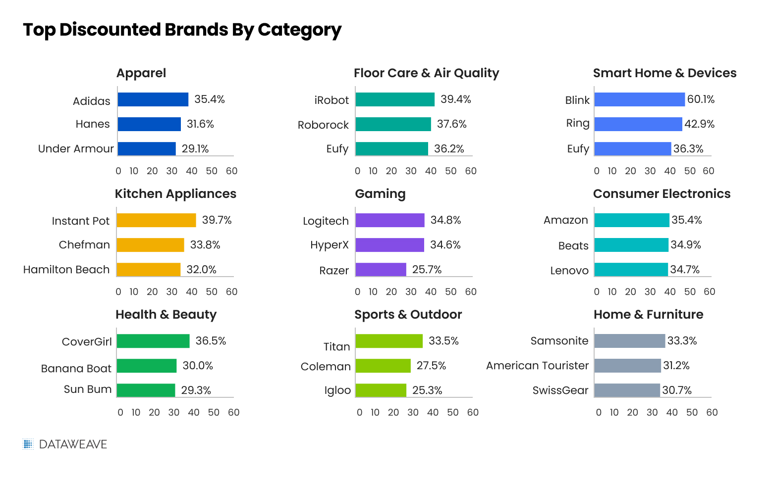 Top discounted brands by category this Amazon Prime Day