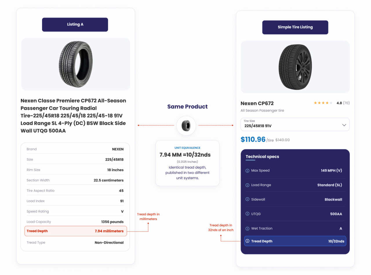 Product spec comparison illustrating unit conversion matching: a competitor listing displaying tread depth as 7.94 mm matched with SimpleTire's listing showing 10/32", demonstrating equivalent measurements in different unit systems.