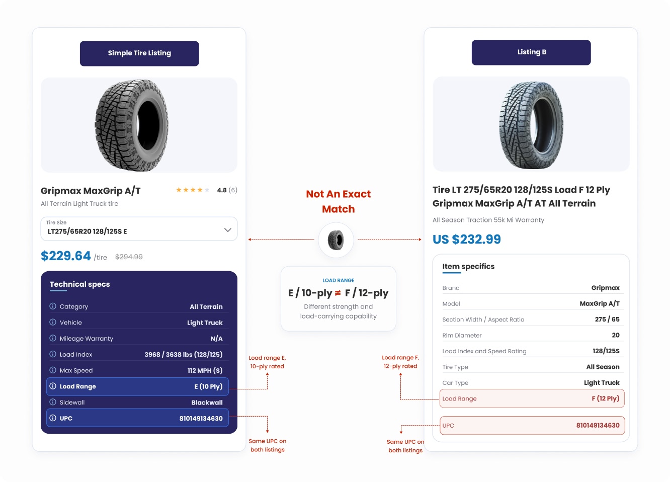 Comparison of two tire listings on different sites showing identical UPCs and specs but differing load ranges (E / 10-ply vs F / 12-ply).